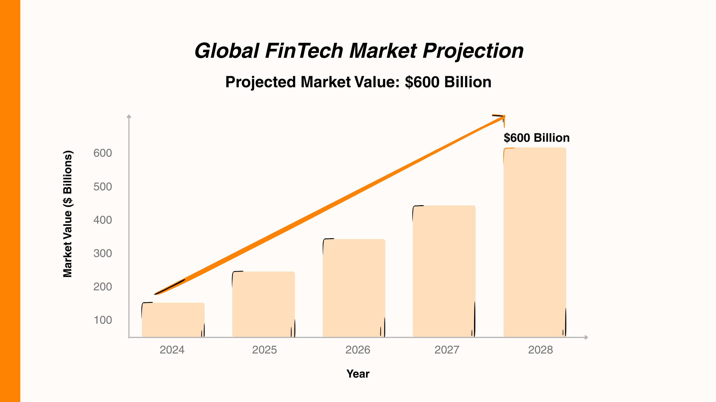 Graph showing global FinTech market projected to reach $600 billion by 2028 with growth trend from 2024.