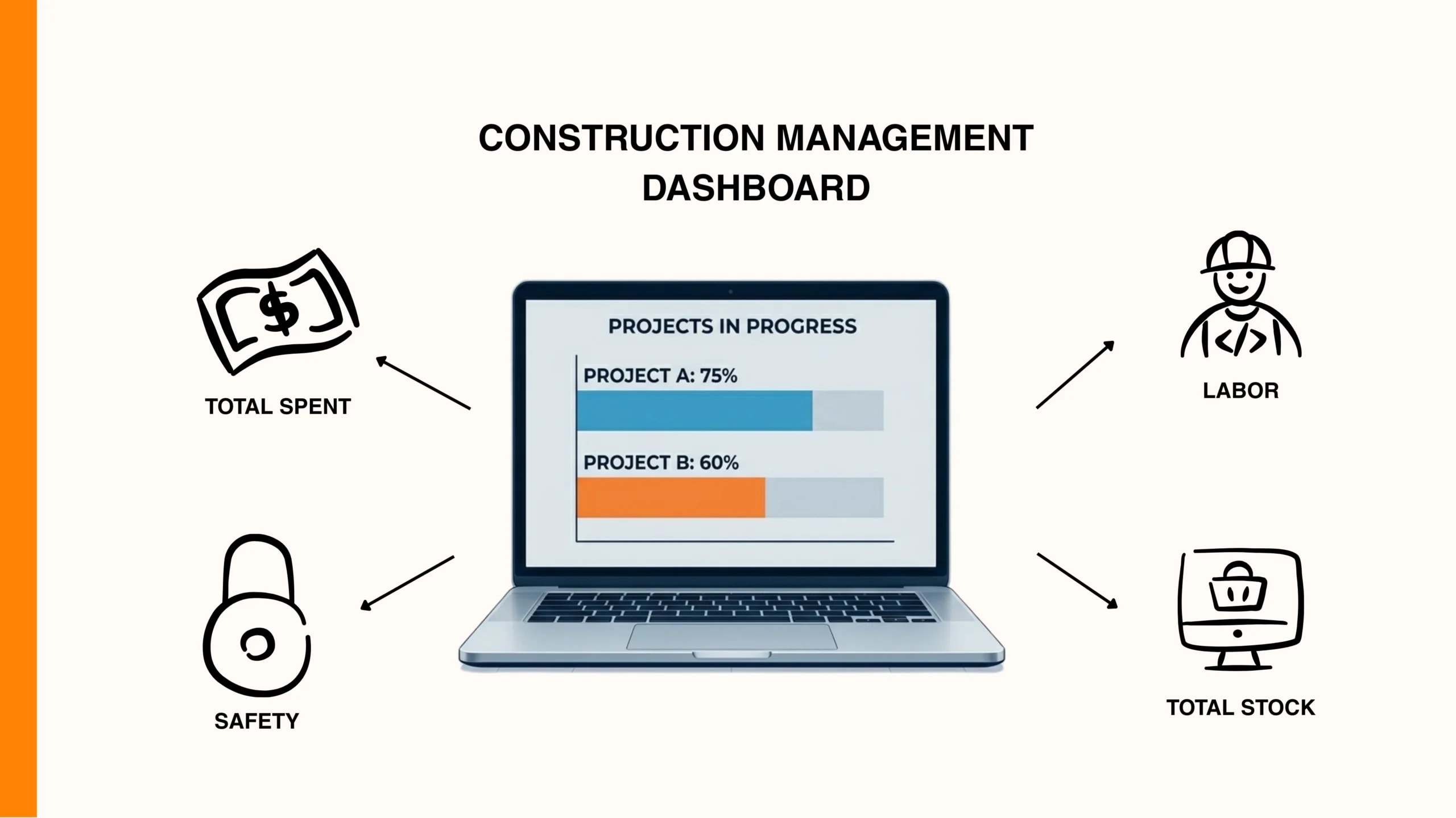 Construction management dashboard showing project progress, total spent, labor, safety, and total stock on laptop screen.