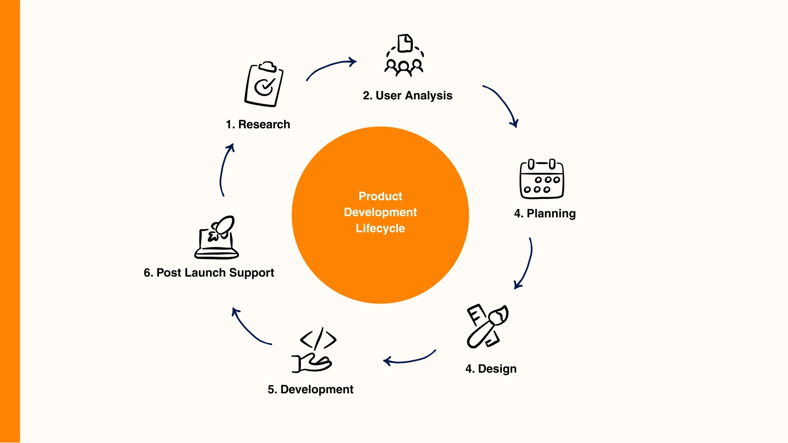 Product development lifecycle diagram showcasing research, user analysis, planning, design, development, and post-launch support.