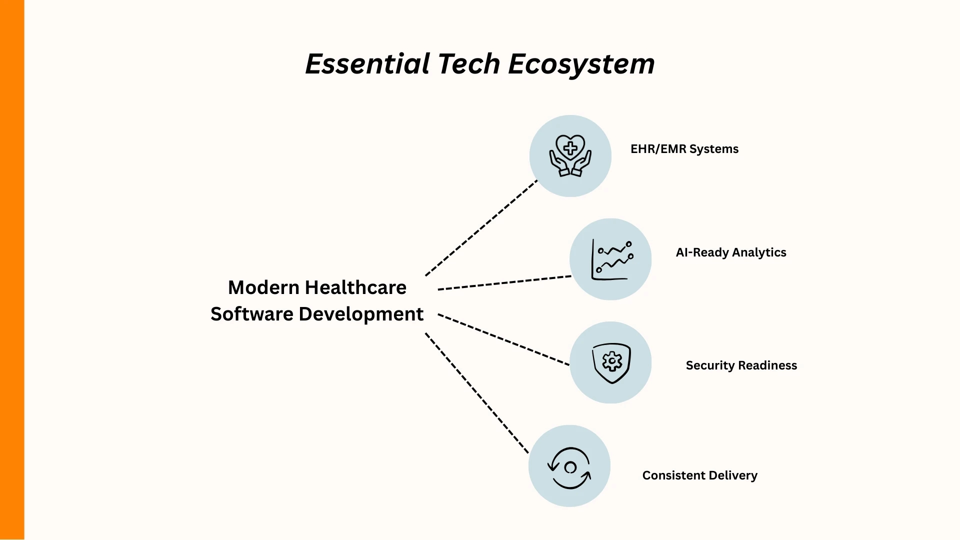 Infographic on modern healthcare software: EHR/EMR systems, AI analytics, security readiness, consistent delivery.
