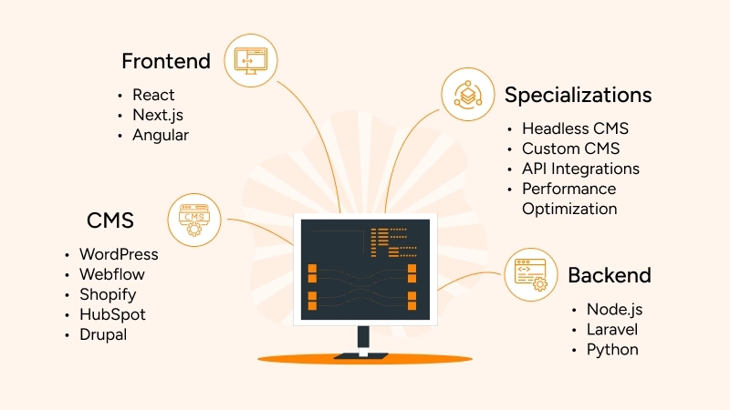 Infographic displaying web development services: Frontend, CMS, Specializations, Backend technologies, and tools.