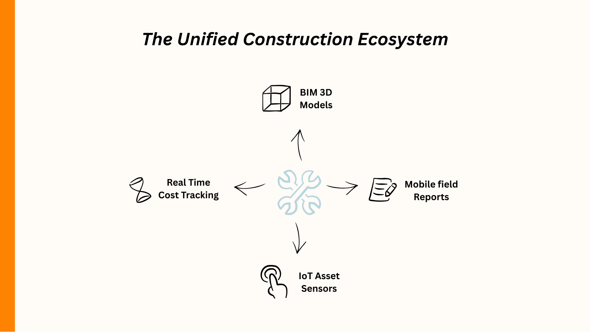Unified Construction Ecosystem diagram illustrating BIM 3D models, IoT asset sensors, mobile field reports, and cost tracking.