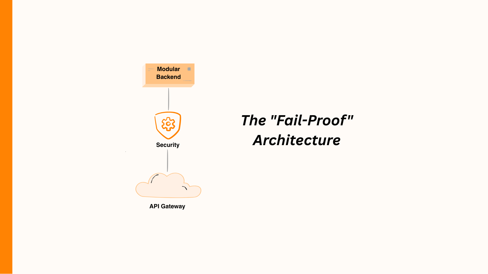 Diagram of fail-proof architecture featuring modular backend, security, and API gateway connection.