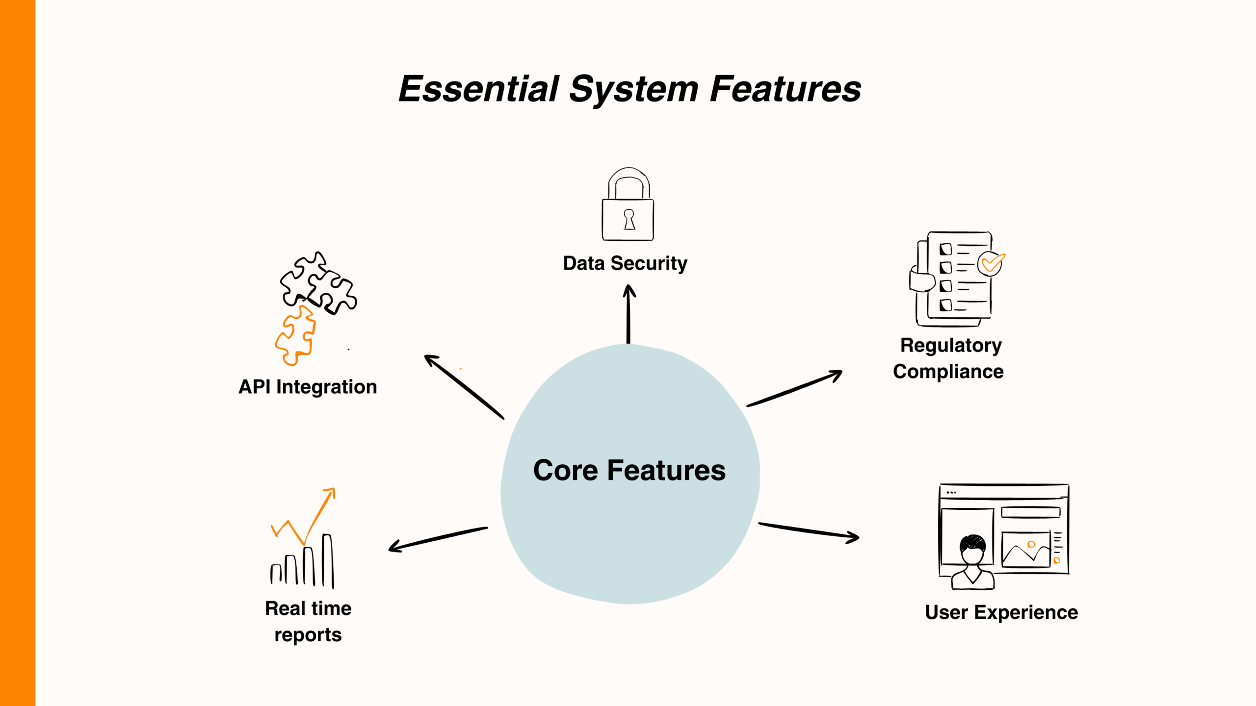 Infographic showcasing essential system features: API integration, data security, regulatory compliance, real-time reports.