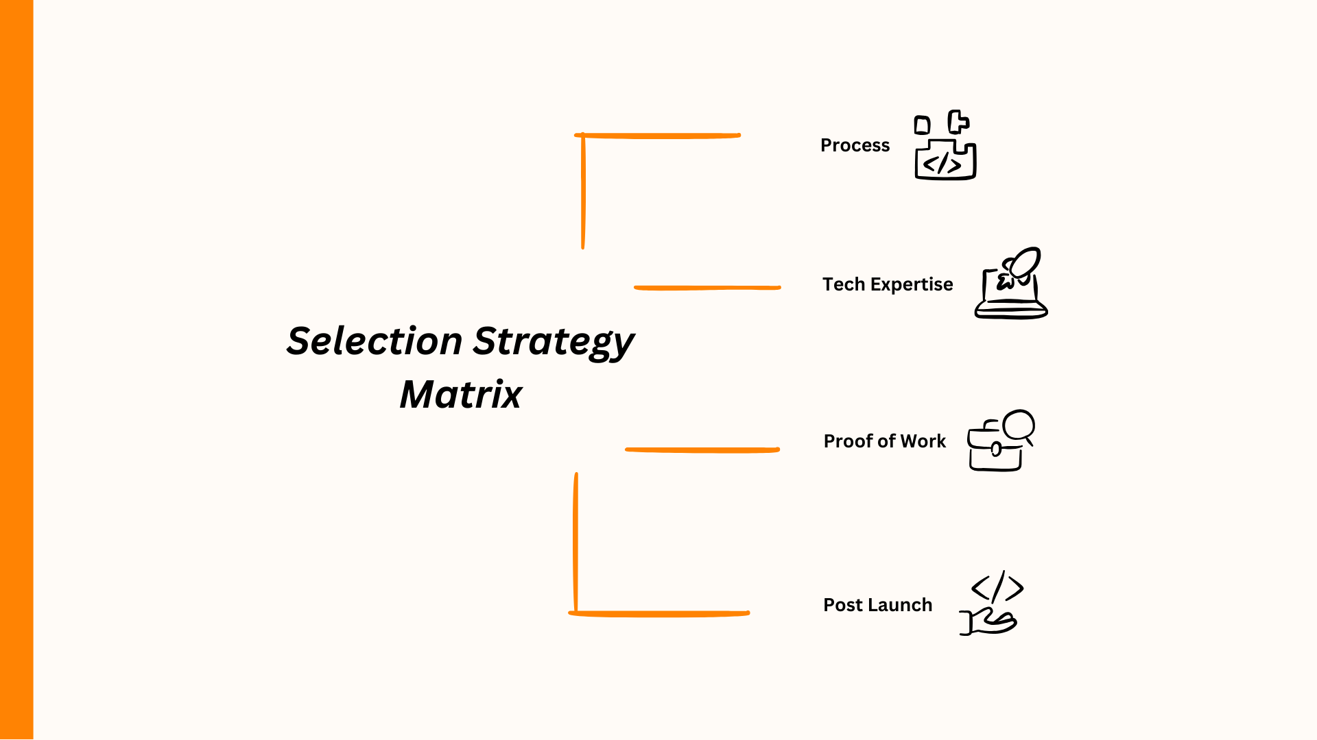 Selection Strategy Matrix: Process, Tech Expertise, Proof of Work, Post Launch steps illustrated with icons.