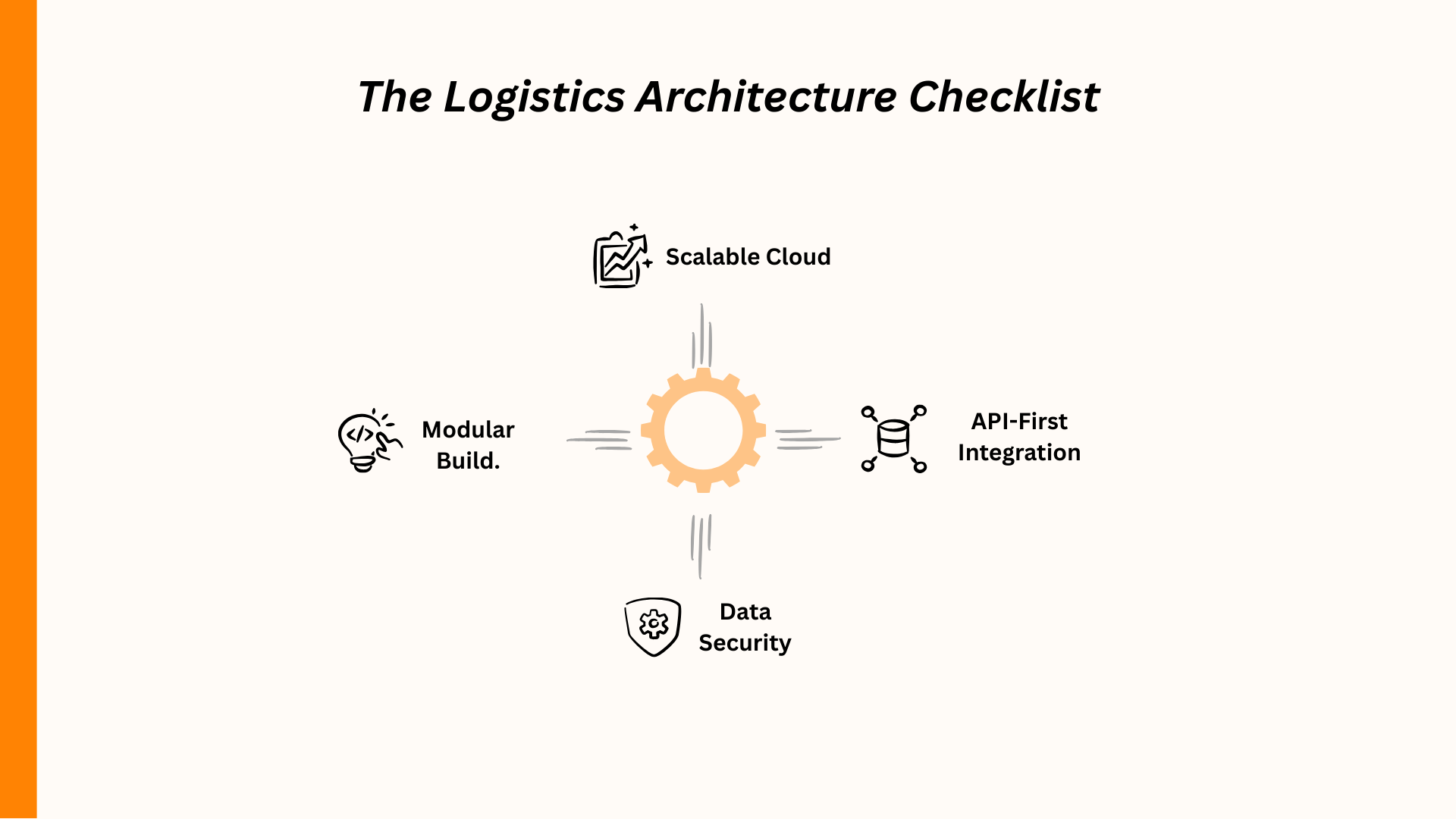 Logistics Architecture Checklist: Scalable Cloud, API-First Integration, Modular Build, Data Security.