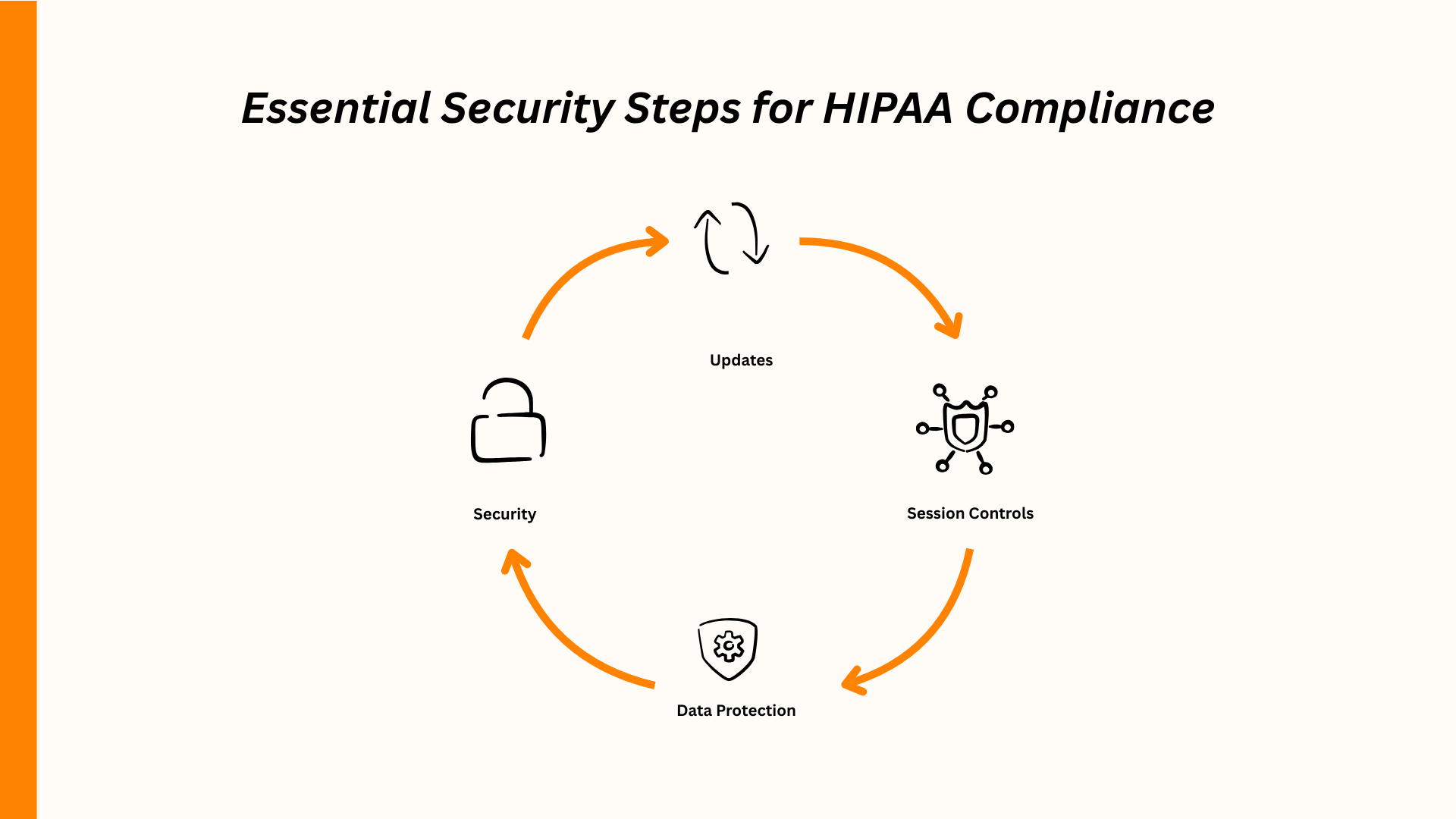 Diagram of essential HIPAA compliance steps: security, updates, session controls, and data protection in a cycle.