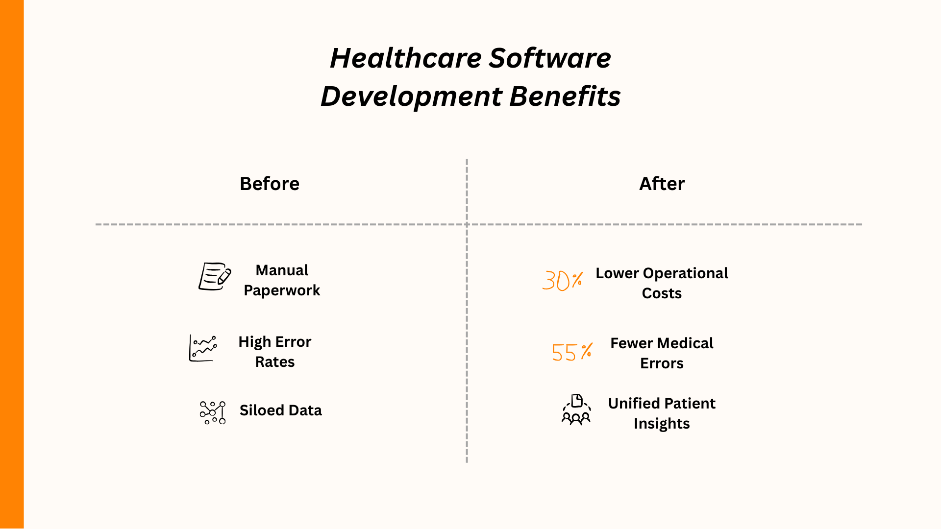 Healthcare software benefits: reduces paperwork, errors and data silos, improves costs and patient insights.