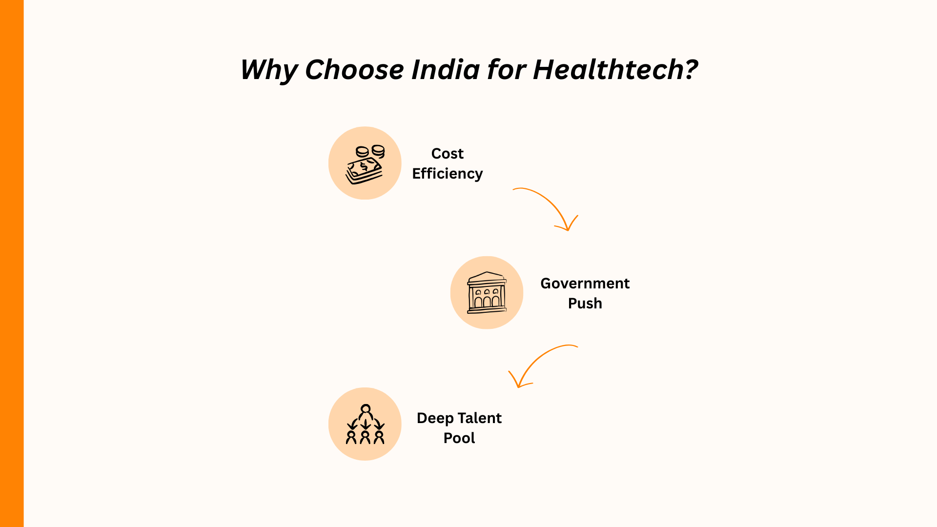 Why Choose India for Healthtech: Cost Efficiency, Government Support, and Deep Talent Pool Illustrated Diagram