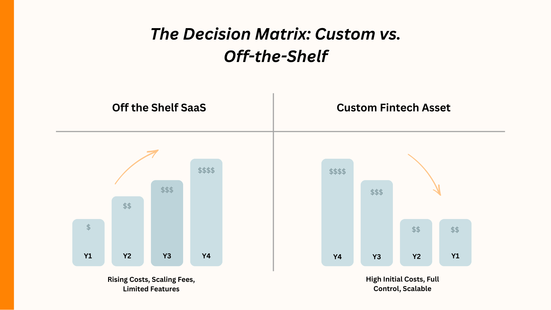 Comparison chart of Off-the-Shelf SaaS vs. Custom Fintech Asset costs over four years.