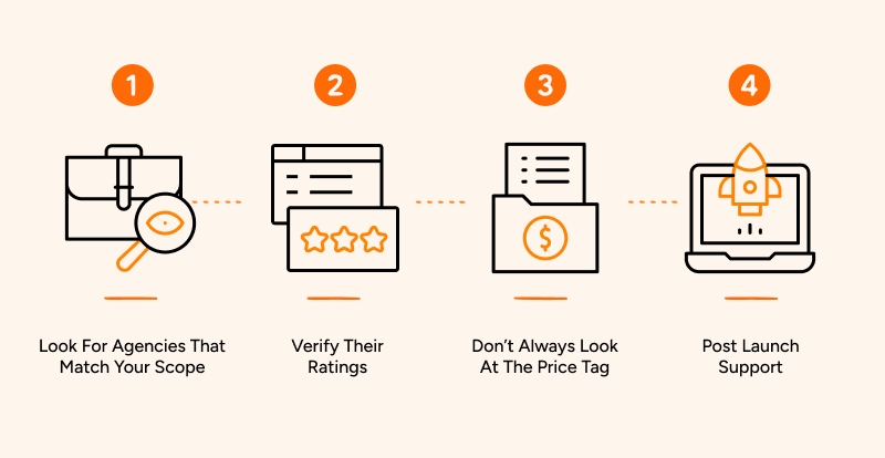 Steps to Choose an Agency: Match Scope, Verify Ratings, Consider Price, Ensure Post-Launch Support.