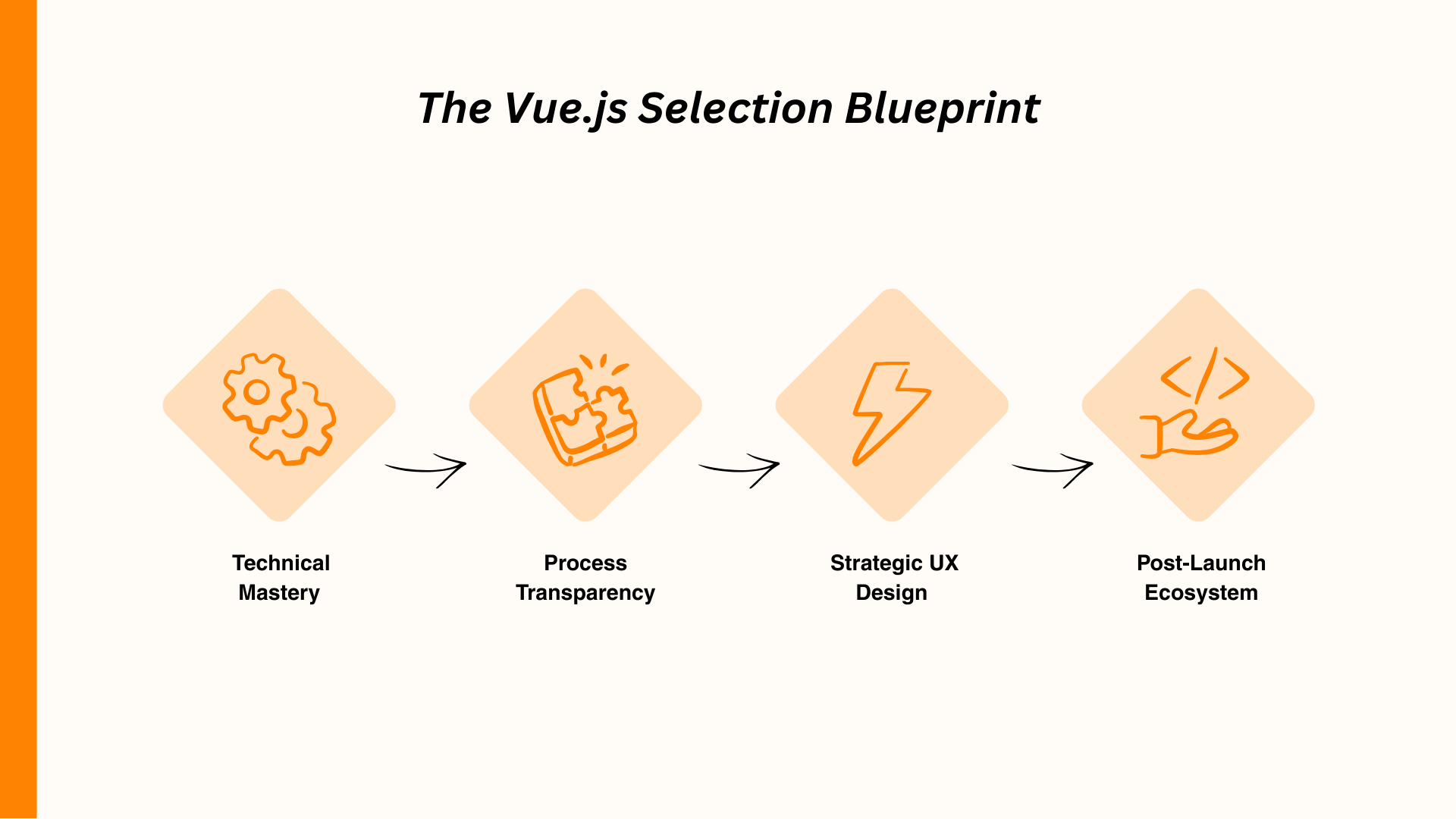 Vue.js Selection Blueprint: Technical Mastery, Process Transparency, Strategic UX Design, Post-Launch Ecosystem.