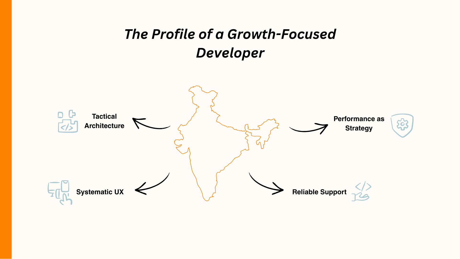 Growth-focused developer traits: system UX, tactical architecture, performance strategy, reliable support. India map=center.