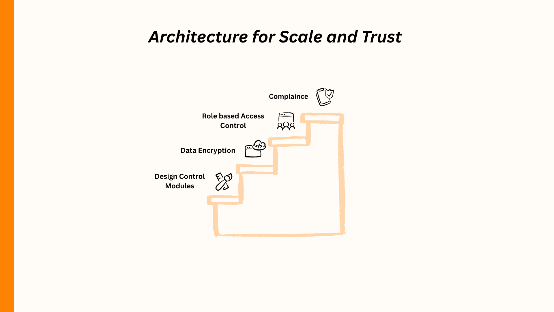 Diagram of Architecture for Scale and Trust with steps of Design, Encryption, Access Control, and Compliance.