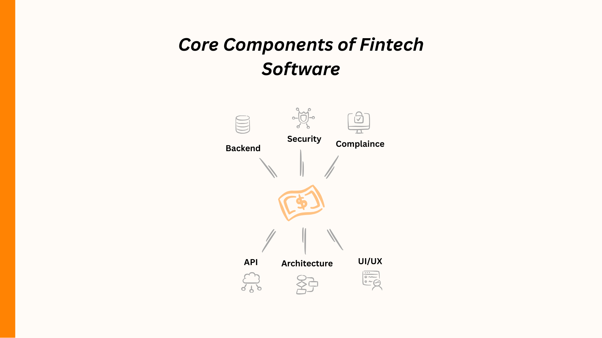 Diagram of core fintech software components: backend, security, compliance, API, architecture, UI/UX.