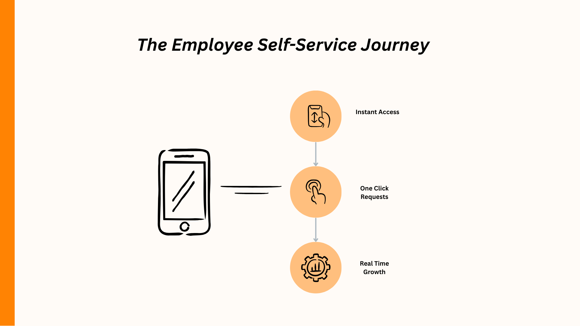 Mobile illustration showing employee self-service journey with instant access, one-click requests, and real-time growth.