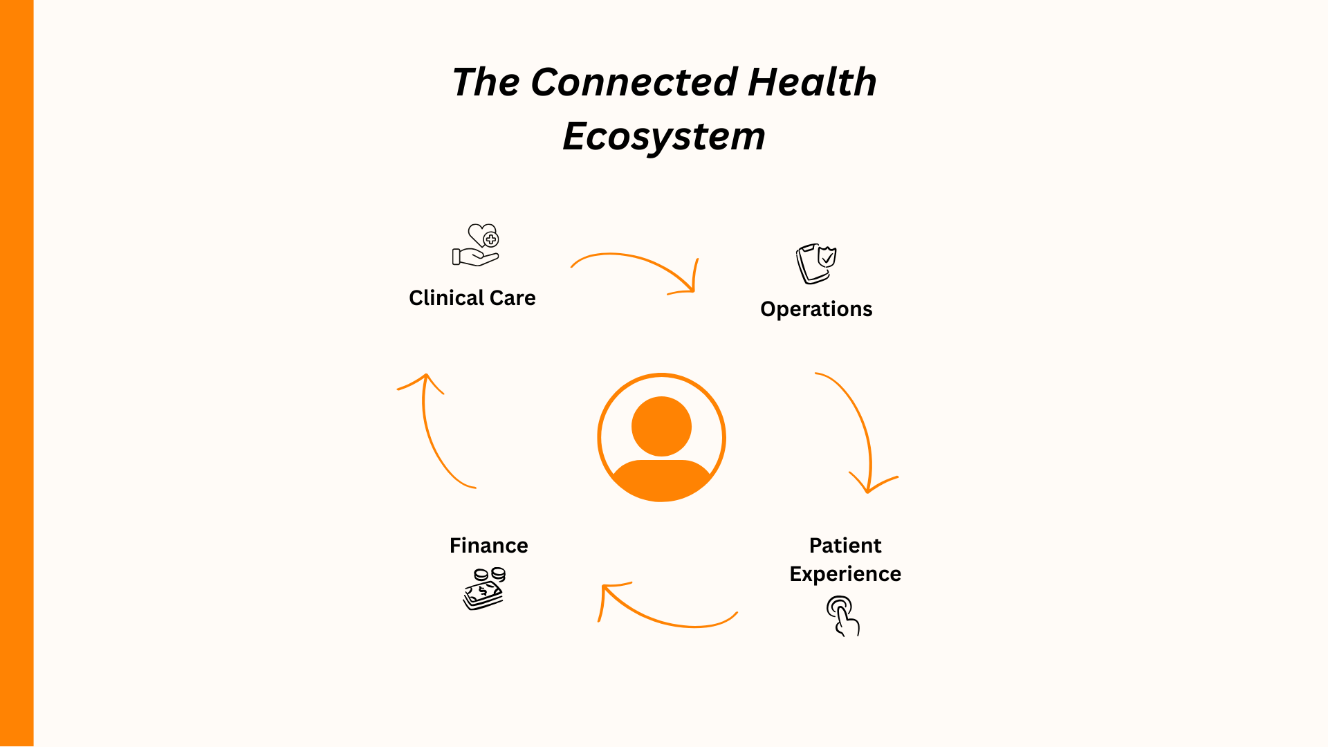 Infographic illustrating the Connected Health Ecosystem with Clinical Care, Operations, Patient Experience, and Finance.