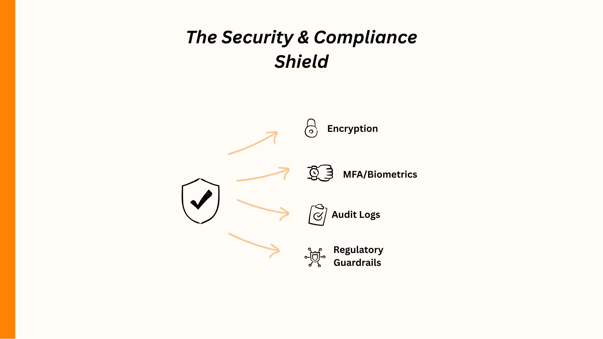 Security and compliance shield illustration showing encryption, MFA, audit logs, and regulatory guardrails for protection.