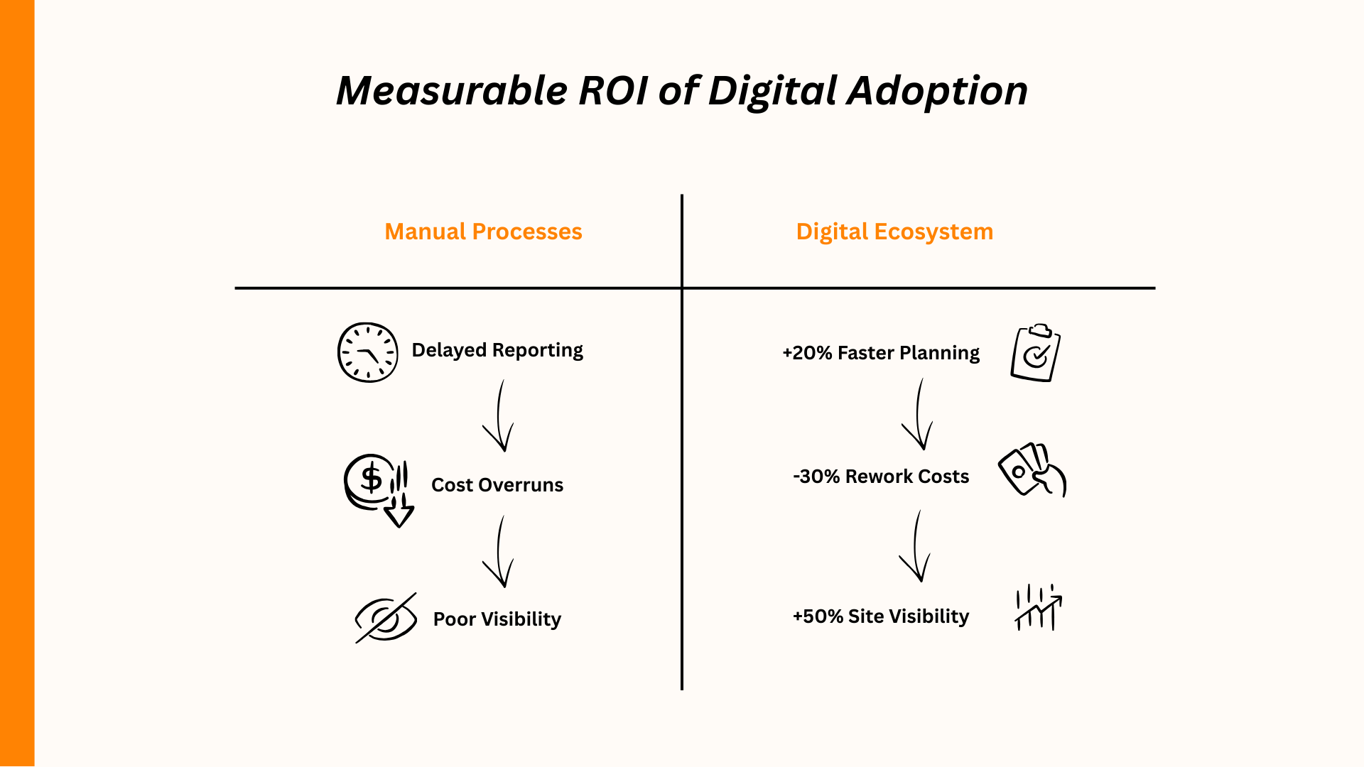 Comparison of manual processes and digital ecosystem illustrating ROI benefits of digital adoption.