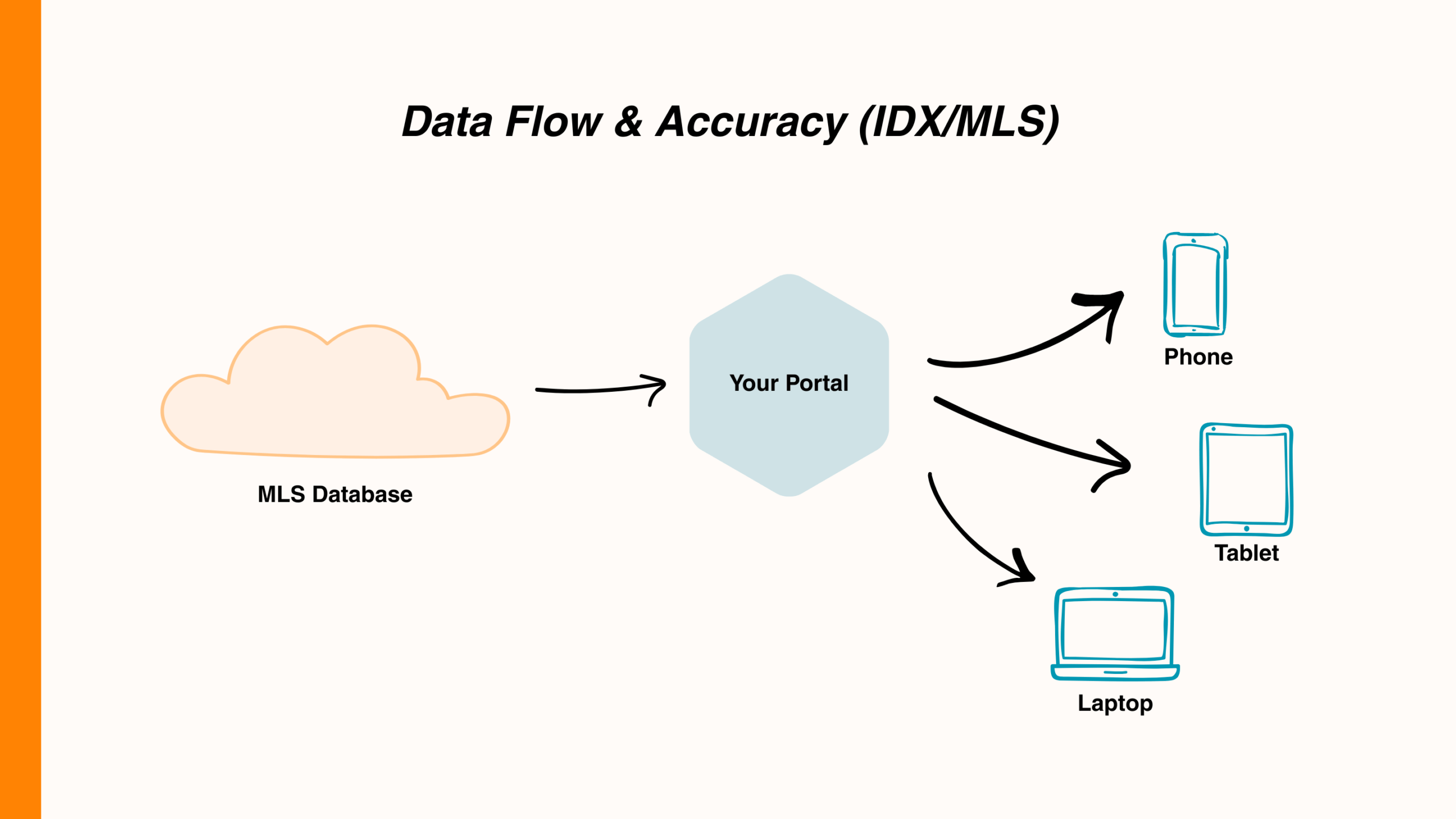 Real estate data flow from MLS database to portal, then to devices: phone, tablet, laptop for accurate distribution.