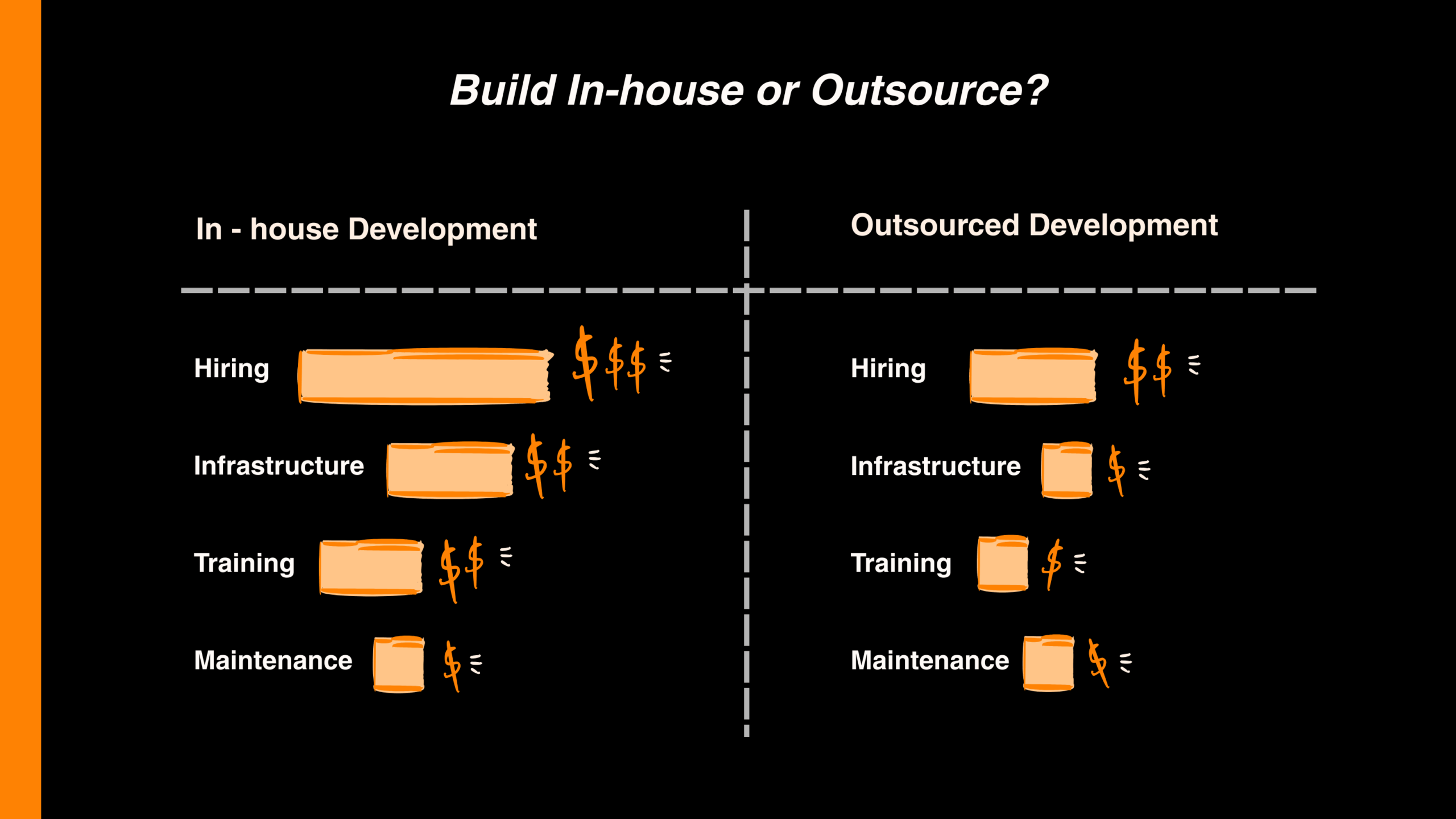 Comparison chart of in-house vs outsourced development costs for hiring, infrastructure, training, and maintenance.