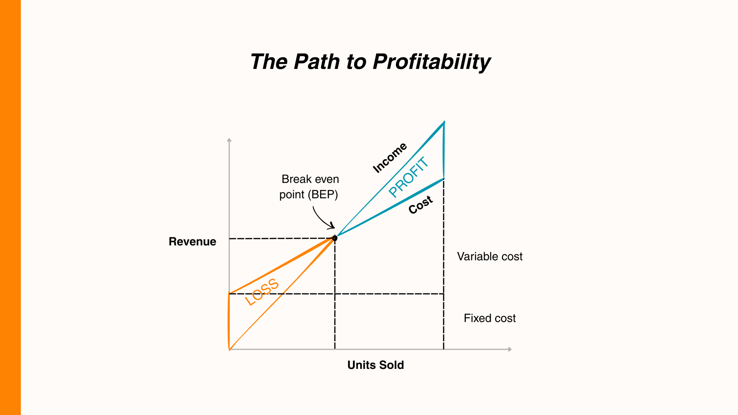 Graph showing the path to profitability with break-even point, profit, loss, revenue, and cost indicators.