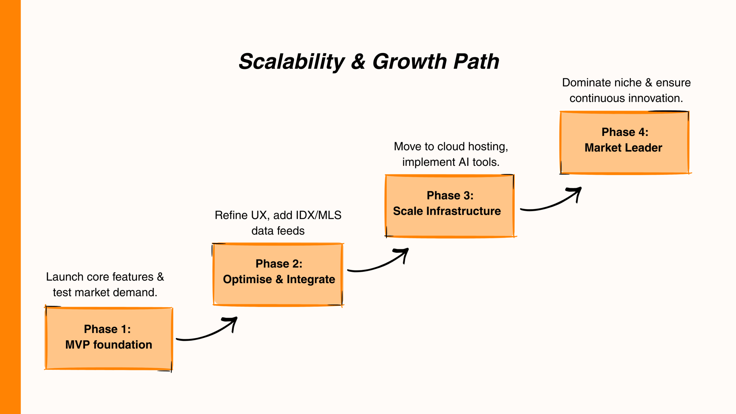 Flowchart illustrating scalability and growth phases: MVP foundation, optimize, scale infrastructure, and become market leader.