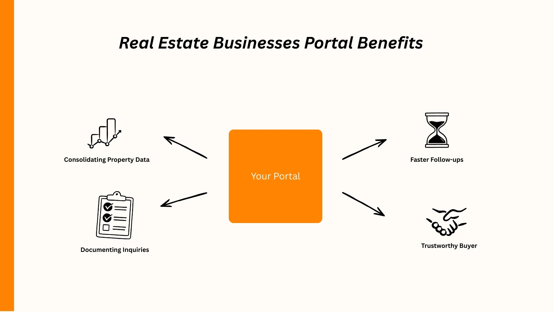 Real estate portal benefits: consolidating data, documenting inquiries, faster follow-ups, trustworthy buyers.