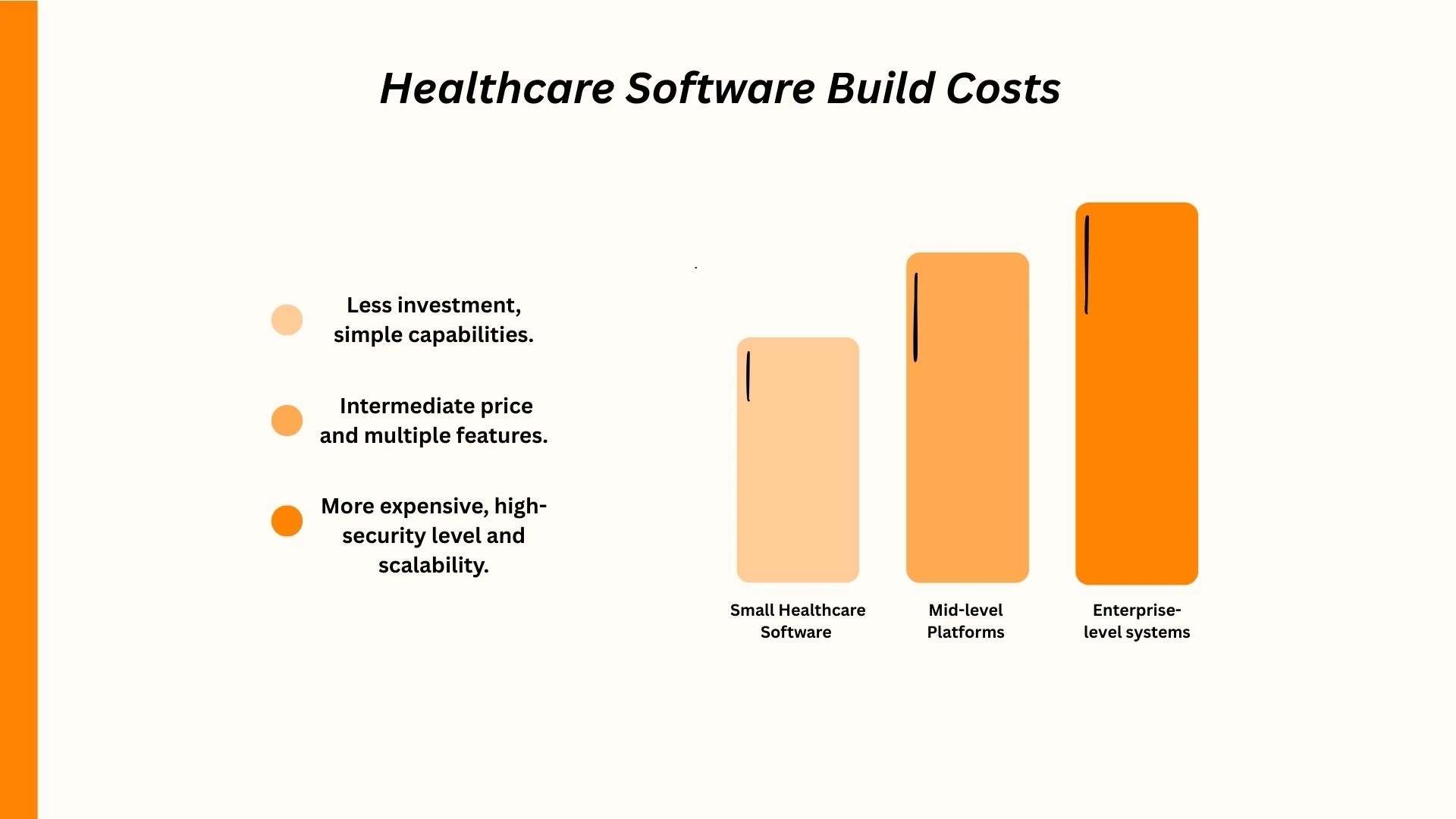 Bar chart comparing costs of healthcare software: small, mid-level, and enterprise systems, highlighting features and expenses.